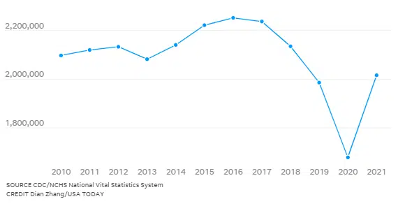 Moins d'Américains se marient. Ces États disent encore "je le veux" 2 141557
