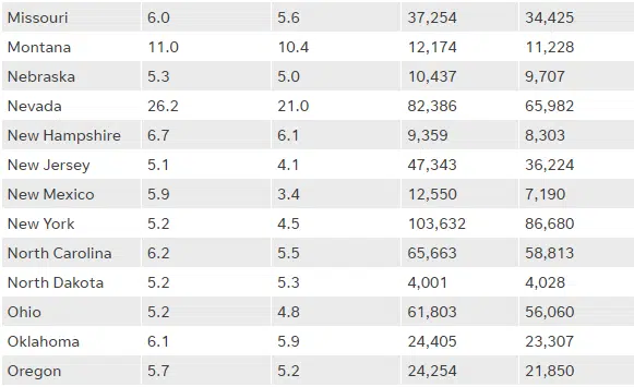 Moins d'Américains se marient. Ces États disent encore "je le veux" 5 142011