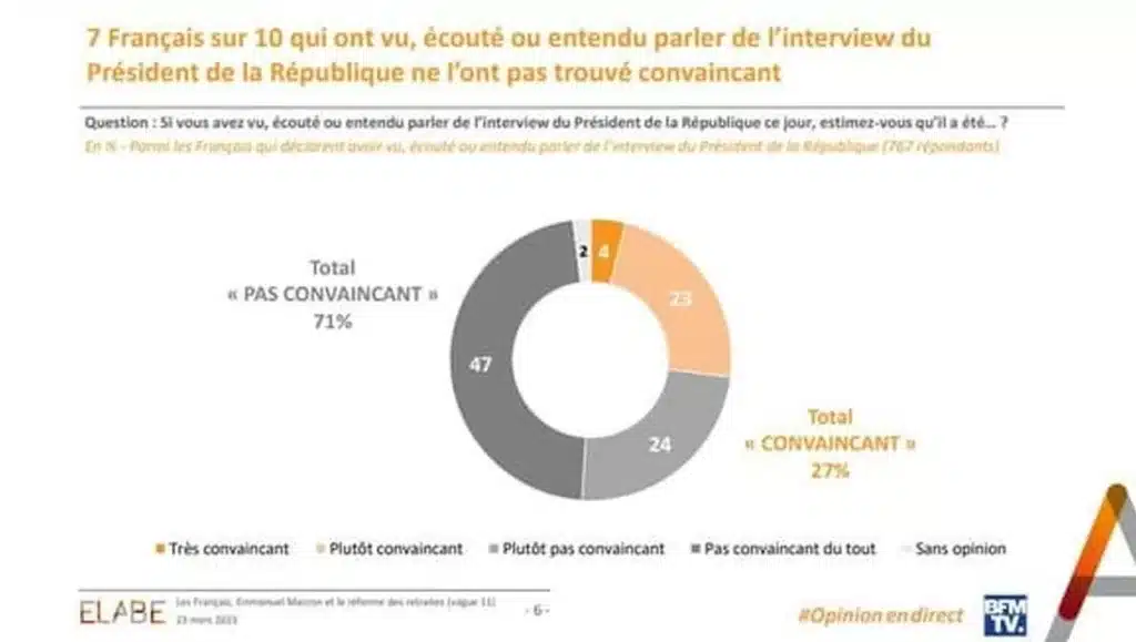 61% des Français pensent que les propos du président provoqueront davantage de colère 1 7 francais 10 pas convaincu pas reforme des retraites 1