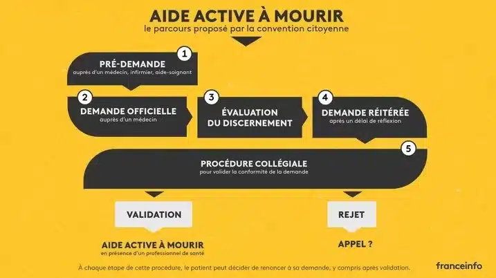 Accompagnement à la fin de vie : la convention de citoyens estime "nécessaire" d'autoriser le suicide assisté et l'euthanasie, et demande des "ajustements profonds". 1 134724 jpg
